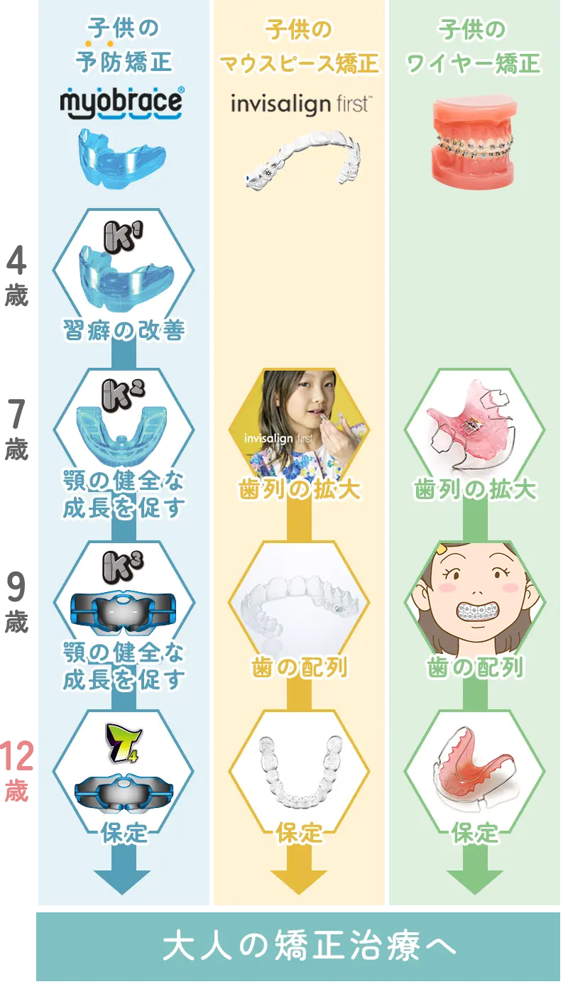 矯正治療について
