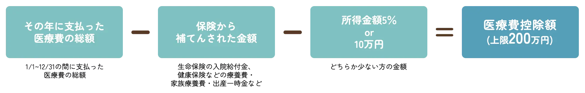 医療費控除について