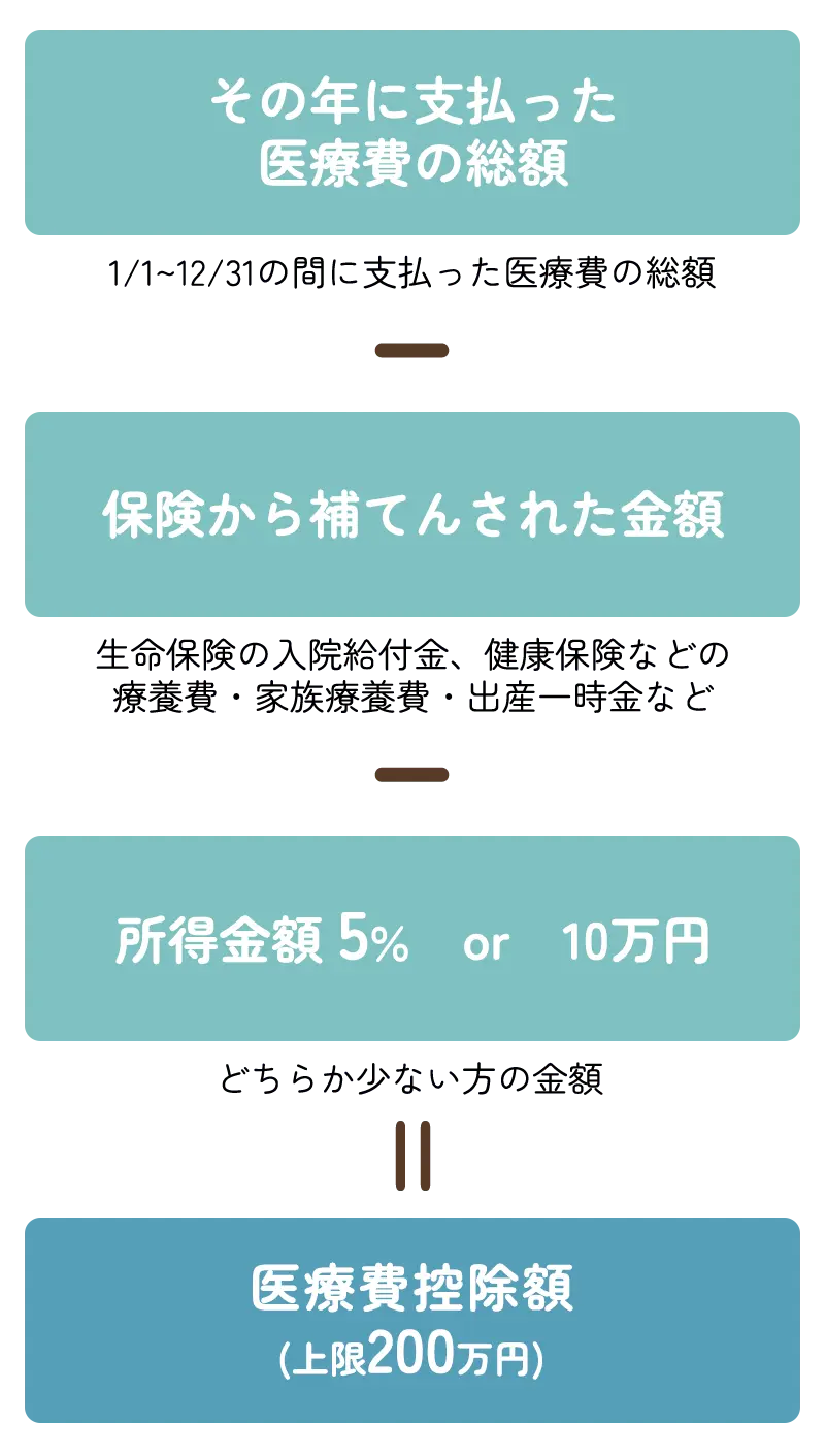 医療費控除について